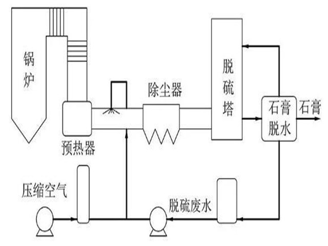 排烟道直喷烟气脱硫污水处理工艺