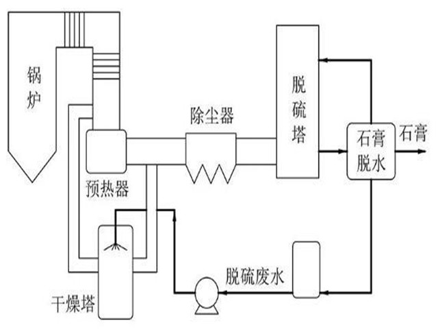 旁路蒸发脱硫废水处理工艺 